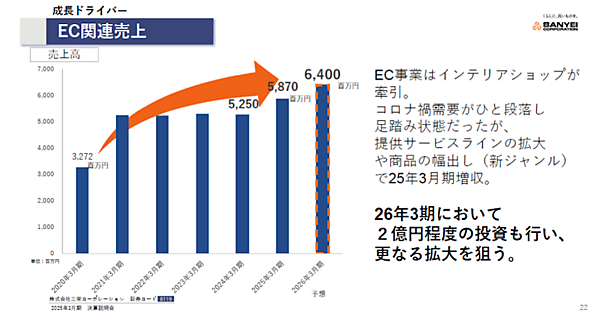生活用品専門商社の三栄コーポレーション「EC事業を加速」させる成長戦略とは