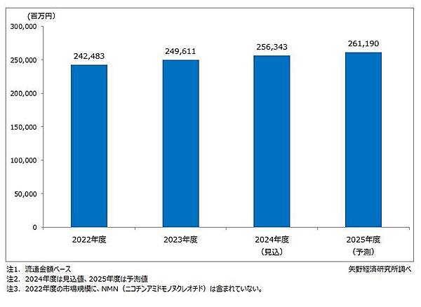 健康・機能性食品素材（44素材）の国内市場規模推移