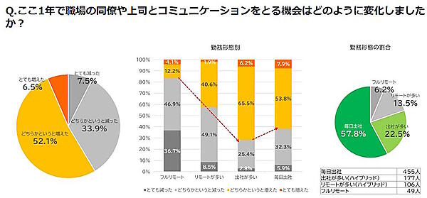 ここ1年で職場の同僚や上司とコミュニケーションをとる機会がどのように変化したか