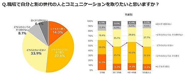 職場で自分と別の世代の人とコミュニケーションを取りたいか