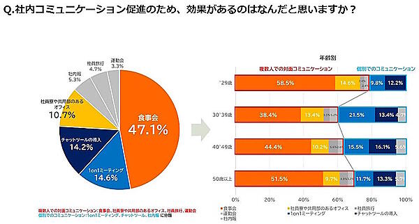 社内コミュニケーション向上に有効な施策