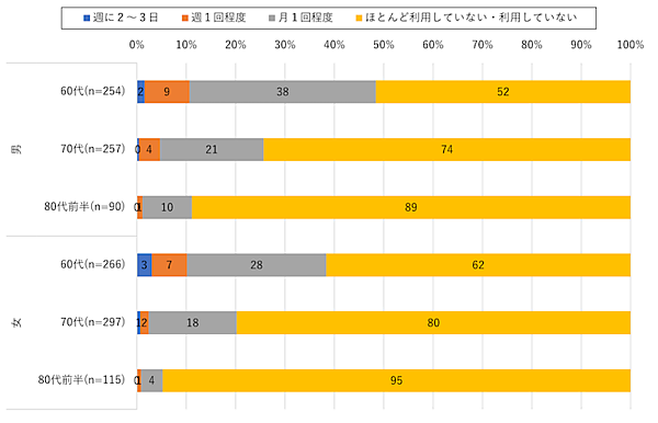 NTTドコモの社会科学系の研究所であるモバイル社会研究所の調査