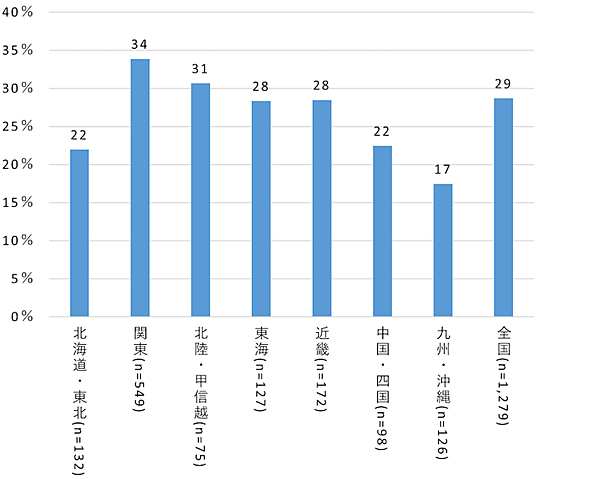 NTTドコモの社会科学系の研究所であるモバイル社会研究所の調査