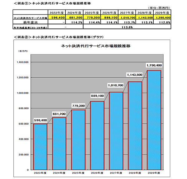 ECのネット決済代行サービス市場、2025年度は14.4%の7793億円の見込み。2029年度までに1.2兆円まで拡大する見通し