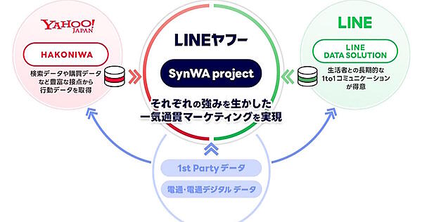 「SynWA project」として3社の強みを生かしたソリューションを提供する