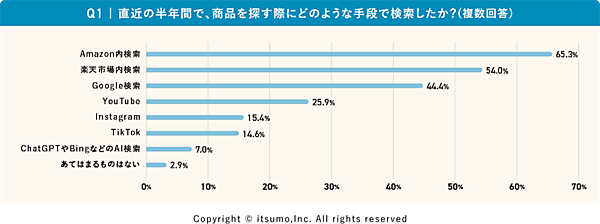 いつもの調査 商品検索はAmazon内が65%、楽天市場内が54%、Googleが44%。生成AIでの探索は7%