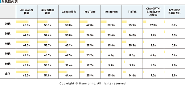 いつもの調査 商品検索はAmazon内が65%、楽天市場内が54%、Googleが44%。生成AIでの探索は7%