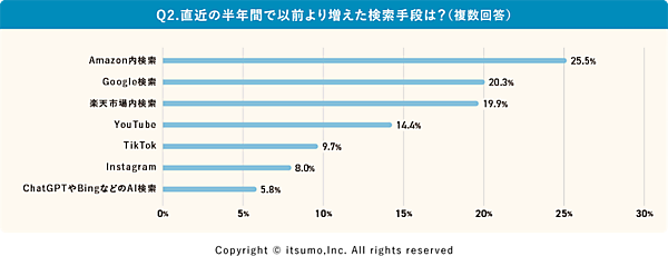 いつもの調査 商品検索はAmazon内が65%、楽天市場内が54%、Googleが44%。生成AIでの探索は7%