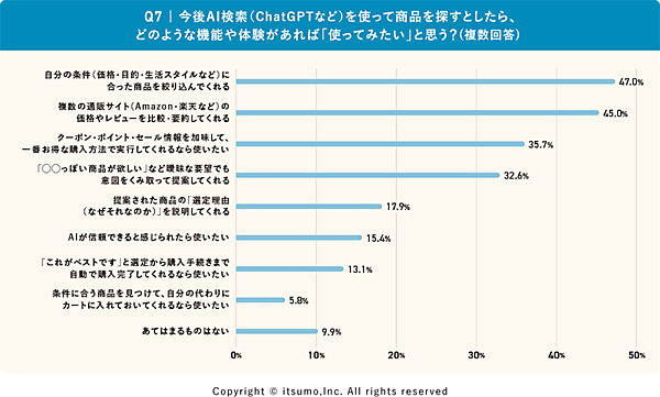 いつもの調査 商品検索はAmazon内が65%、楽天市場内が54%、Googleが44%。生成AIでの探索は7%