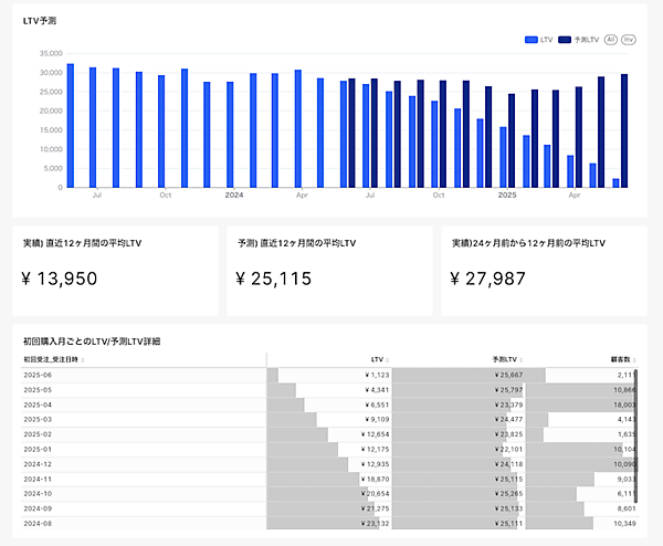 定期通販モデルに特化した精度の高いLTV予測。ecforceがAIの機械学習でLTV予測を実現