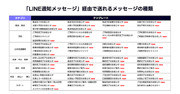 LINEヤフー、法人向け「LINE通知メッセージ」を大幅刷新。発送関連、注文完了のお知らせなど拡充＋新API提供＋新料金まとめ