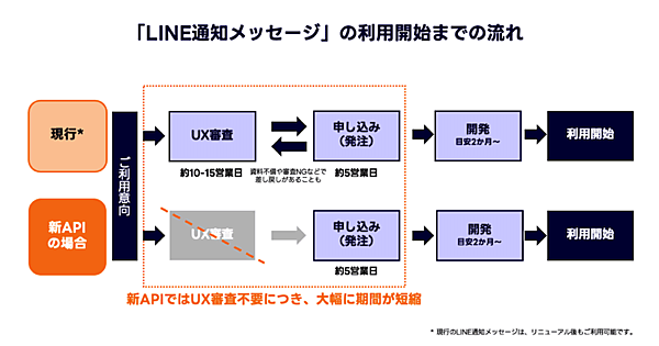 LINEヤフー、法人向け「LINE通知メッセージ」を大幅刷新。発送関連、注文完了のお知らせなど拡充＋新API提供＋新料金まとめ