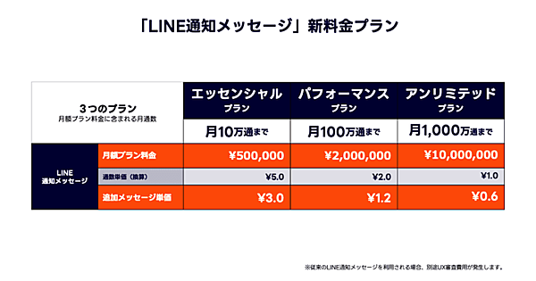 LINEヤフー、法人向け「LINE通知メッセージ」を大幅刷新。発送関連、注文完了のお知らせなど拡充＋新API提供＋新料金まとめ