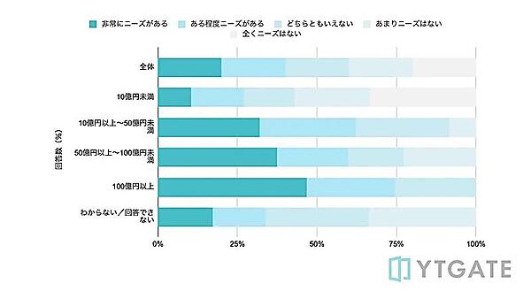 クレジットカード決済承認率のニーズに対する考え（年商規模別）