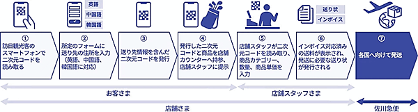 佐川急便、スマホで海外発送に必要なインボイス対応の送り状を購入店舗で作成できるサービスを開始