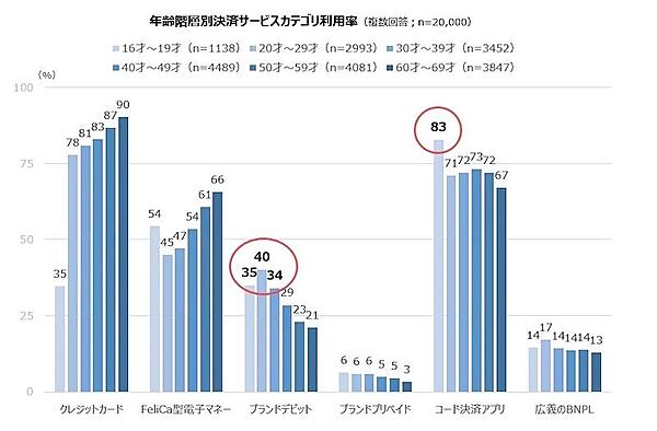 年齢別の決済サービスカテゴリ利用率（複数回答可）