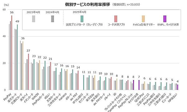利用している決済カードや決済アプリの個別サービス（複数回答可）