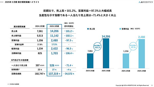 厳しい環境下で売上・利益が2倍増のAiロボティクス、大きな成長を遂げた理由は？