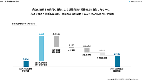 厳しい環境下で売上・利益が2倍増のAiロボティクス、大きな成長を遂げた理由は？