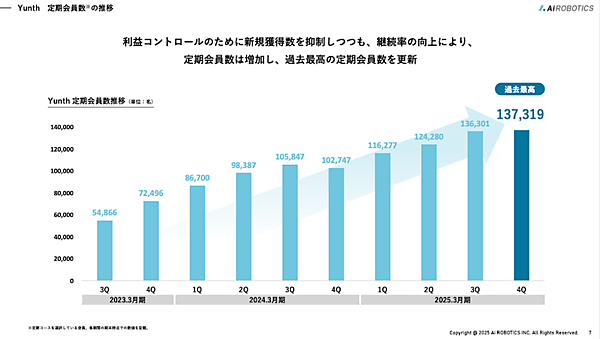 厳しい環境下で売上・利益が2倍増のAiロボティクス、大きな成長を遂げた理由は？