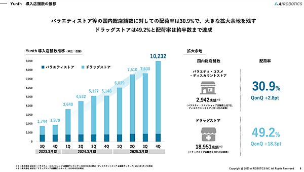 厳しい環境下で売上・利益が2倍増のAiロボティクス、大きな成長を遂げた理由は？