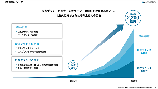 2029年に売上2200億円、営業利益400億円、時価総額1兆円をめざすAi