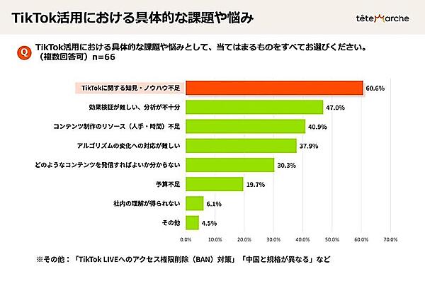 「TikTok Shop」活用における具体的な課題や悩み（複数回答可）