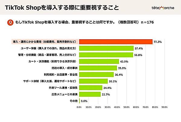「TikTok Shop」導入する場合に重視すること（複数回答可）