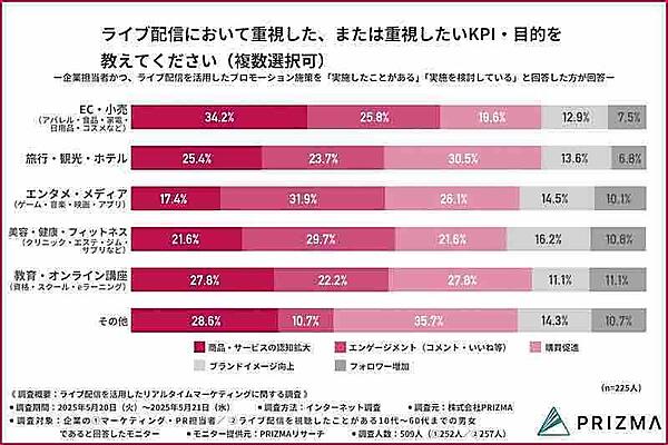 （業種別）ライブ配信において重視した、または重視したいKPI・目的（複数回答可）