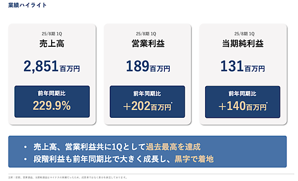 リカバリーウェア「BAKUNE」などを展開するTENTIAL。成長の秘訣は？