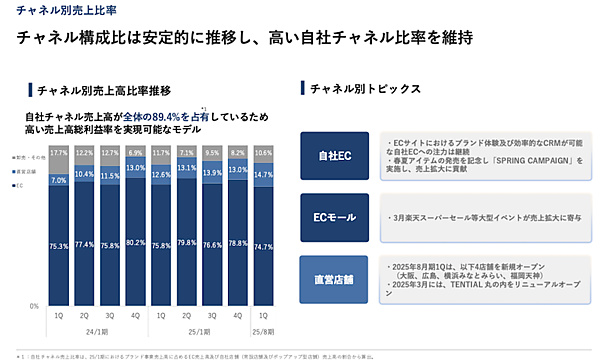 リカバリーウェア「BAKUNE」などを展開するTENTIAL。成長の秘訣は？