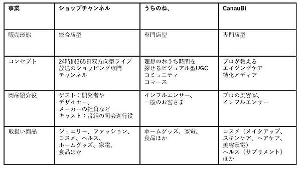 テレビ通販と2つの新ECサービスのビジネスモデル