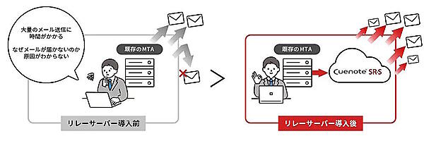 メッセージングプラットフォーム「Cuenote（キューノート）」のユミルリンクは、エンジニア向けのメールリレーサービス・メール送信API「Cuenote SR-S」で、月額2万7000円（税込2万9700円）から利用できる新プラン「Cuenote SR-S エントリープラン」の提供を7月1日から開始する