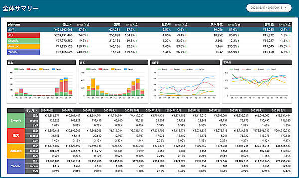 楽天、アマゾン、LINEヤフー、自社ECのプラットフォーム横断分析サービスをコマースメディアが提供