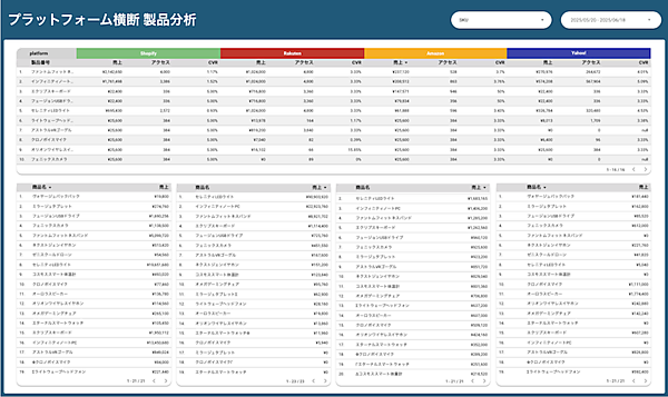 楽天、アマゾン、LINEヤフー、自社ECのプラットフォーム横断分析サービスをコマースメディアが提供