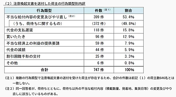 公正取引委員会は2024年度における荷主と物流事業者との取引に関する調査結果と優越的地位の濫用事案の処理状況について公表
