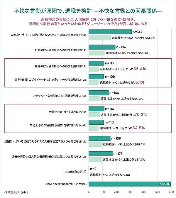 不快な言動が原因で退職を検討した人が受けた言動との因果関係