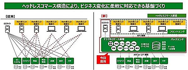 「Unified Commerce」導入により、ファミリーマートは短納期でECサイトを刷新した