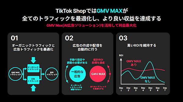 「TikTok Shop」での売上増を支援する広告ソリューション「GMV Max」とは