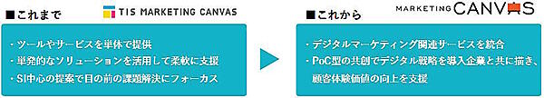 TISインテックグループのTISは、企業のマーケティング活動における顧客体験向上や業務最適化、パーソナライズドマーケティングなどを支援するマーケティングソリューション群の統一ブランド「TIS MARKETING CANVAS」をリニューアルした