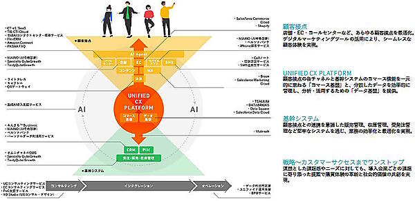 TISインテックグループのTISは、企業のマーケティング活動における顧客体験向上や業務最適化、パーソナライズドマーケティングなどを支援するマーケティングソリューション群の統一ブランド「TIS MARKETING CANVAS」をリニューアルした