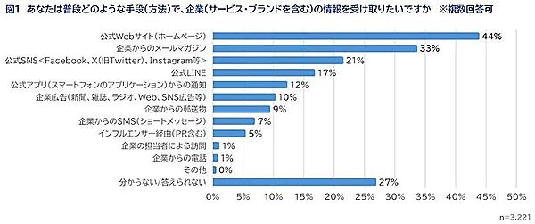 普段どのような手段で、企業の情報を受け取りたいか（複数回答可）