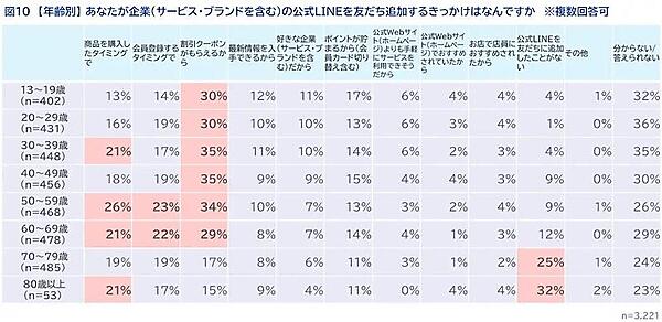 年齢別：企業の公式LINEを友だち追加するきっかけ（複数回答可）
