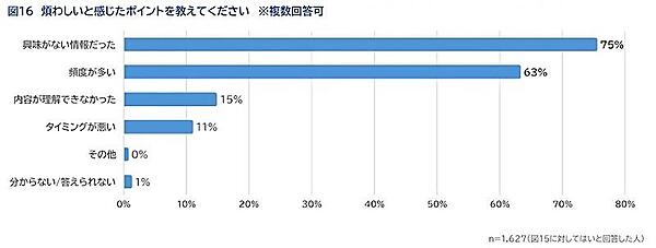 企業から届いた情報が煩わしいと感じたポイント（複数回答可）