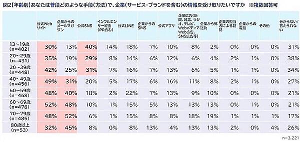 年齢別：普段どのような手段で、企業の情報を受け取りたいか（複数回答可）