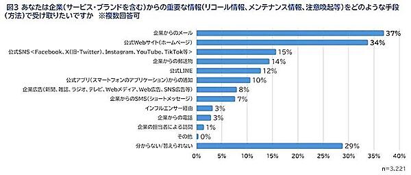 企業からの重要な情報をどのような手段で受け取りたいか（複数回答可）