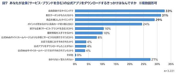 企業の公式アプリをダウンロードするきっかけ（複数回答可）