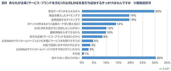 企業の公式LINEを友だち追加するきっかけ（複数回答可）