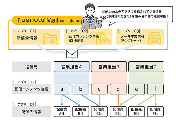 「kintone」からメール送信できる「Cuenote Mail for kintone」を提供開始、ユミルリンク