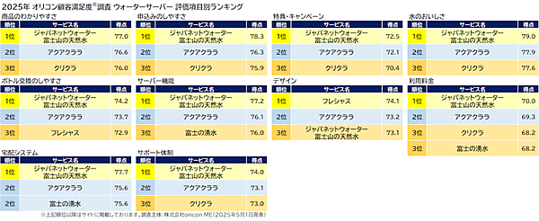 ジャパネット、「ウォーターサーバー」の顧客満足度で5年連続1位、その秘訣は？